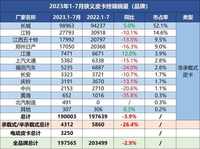 四年50万市占率超50长城炮创领皮卡新高度的四大秘籍-图3