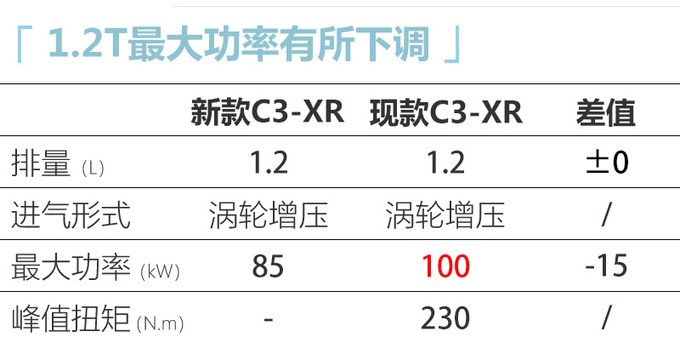 东风雪铁龙C3-XR 7月上市 造型调整-前脸像威兰达-图7