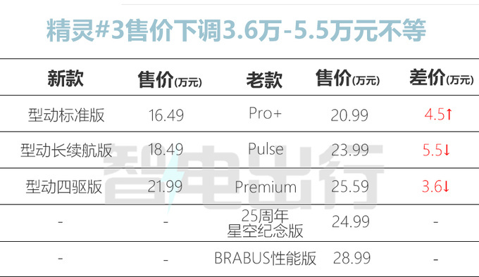 Smart销量暴跌66.4新精灵#1/3最高降5.5万-图6