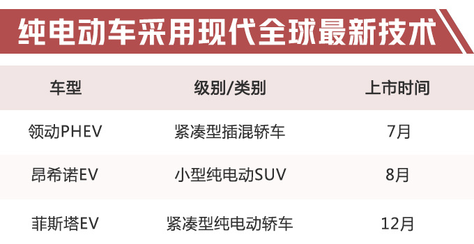 北京现代3款电动车将上市 新领动油耗仅需1升-图2
