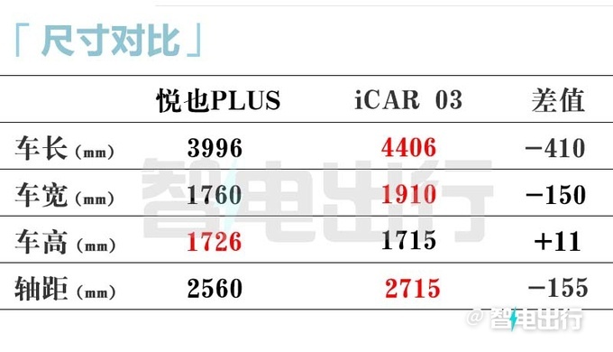 多花X萬買新款寶駿悅也Plus售9.98萬起 加長61.5cm-圖10