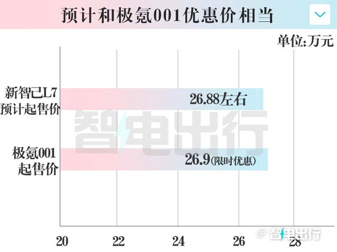 新智己L7或年底上市换低容量电池 预计26.88万起售-图2