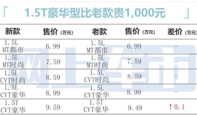 比老款贵1000元奇瑞新瑞虎5x售6.99万-9.59万元-图5