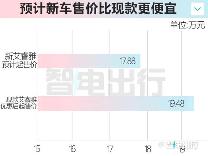 日产新艾睿雅3天后上市续航下降 预计卖17.88万-图2