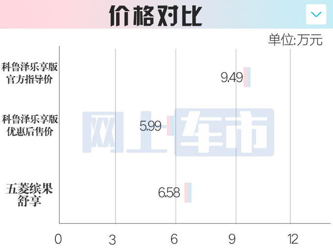 雪佛兰4S店猛打折科鲁泽才卖5万多 比五菱缤果便宜-图5