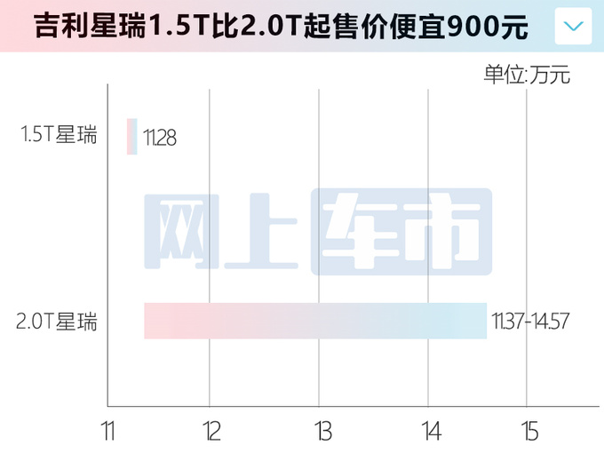 吉利星瑞1.5T接受预定6月上市 预售11.28万元-图1