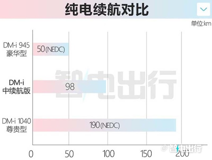 腾势D9新车型8月上市纯电续航98km 预计卖35.58万-图1