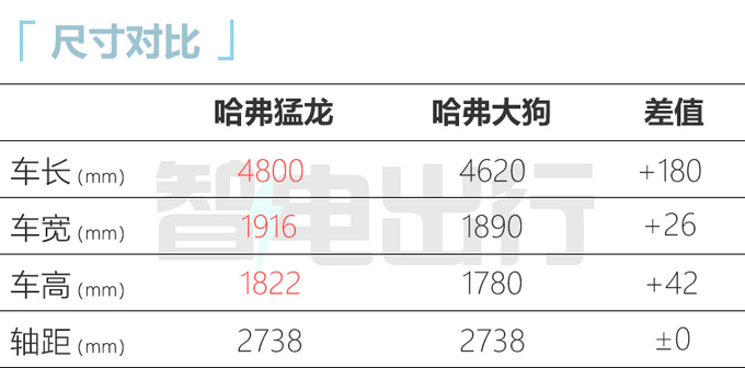 哈弗新SUV命名-猛龙 1.5T+智能电四驱 预计卖20万起-图8