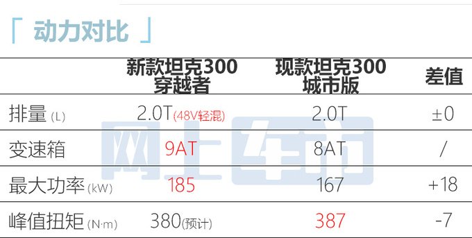 2024款坦克300明天上市搭2.0T轻混+9AT 油耗下降-图11