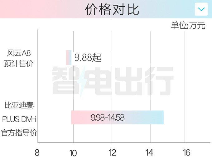 奇瑞风云A8配置曝光7天后预售 预计卖9.88万起-图6