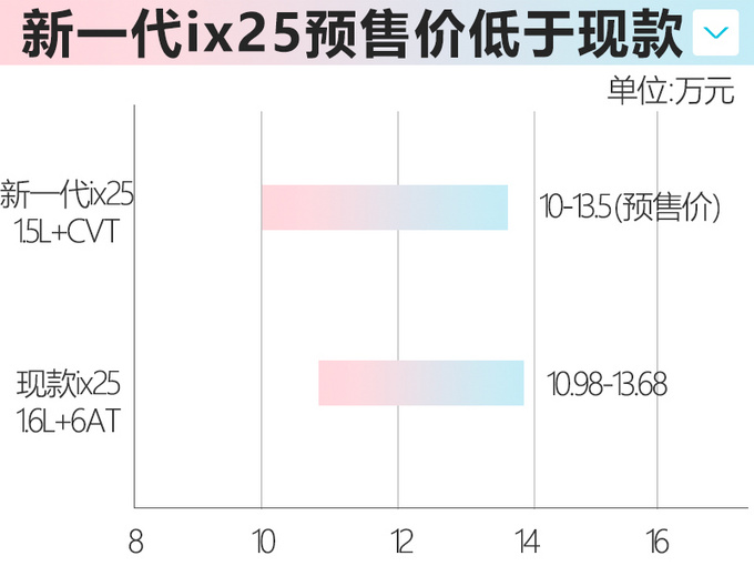 北京现代新ix25本月上市 降价近1万元预售10万起-图3