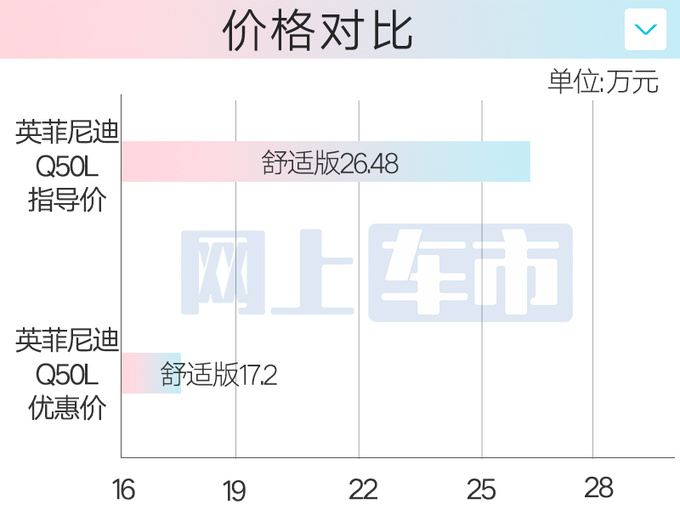 英菲尼迪Q50L 6.5折甩卖17.2万起比轩逸还便宜-图1