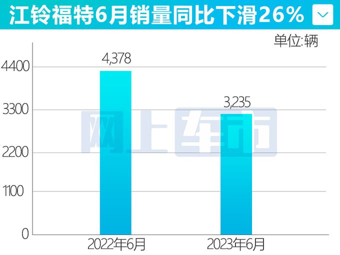 江铃福特销量下滑26 领界降43 撼路者暴跌54-图4