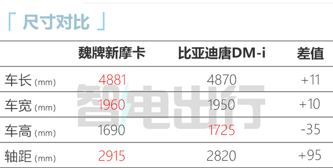 魏牌摩卡官降6.32万 再优惠1.2万 销量仍暴跌31-图3