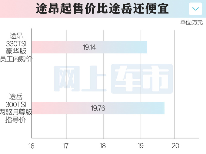 上汽大众途昂员工内购优惠11万比途岳1.5T还便宜-图1