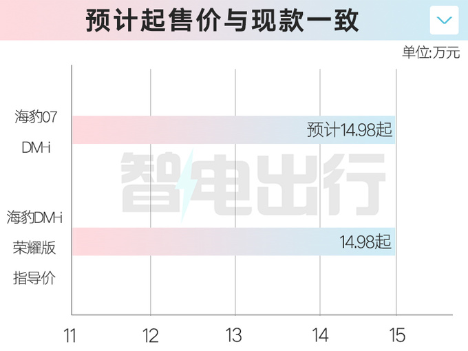 比亚迪4S店海豹07 DM-i或9月上市卖14.98万起-图5