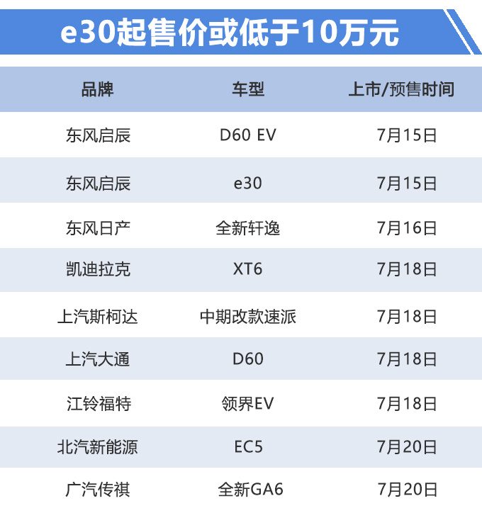 9款新车本周密集上市 轩逸/XT6领衔最低不到10万-图1