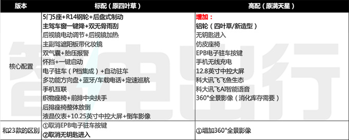 江淮新花仙子未上市先打折5天后上市 賣4.99起-圖4