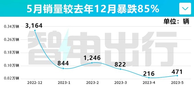 比亚迪唐EV销量暴跌85  效仿汉EV官方降6.2万吗-图1