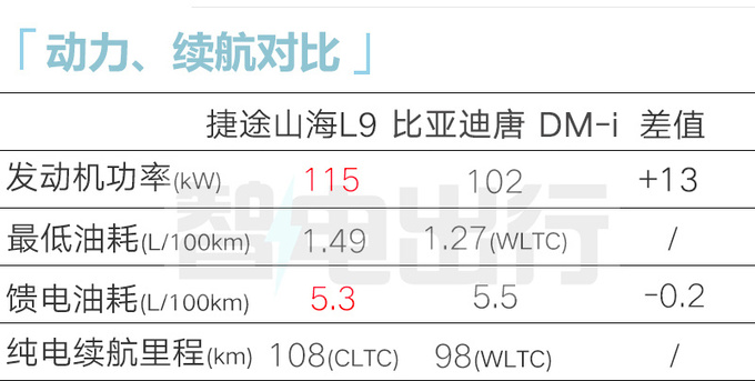 加x万买省油版捷途山海L9售xx.xx万起 内饰更豪华-图3