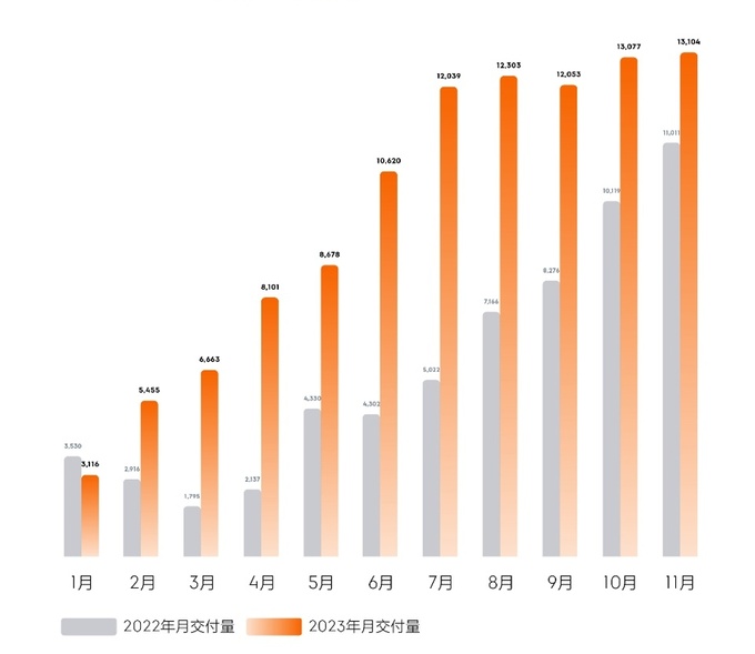 极氪11月交付13104台再创历史新高累计交付超18万台-图3