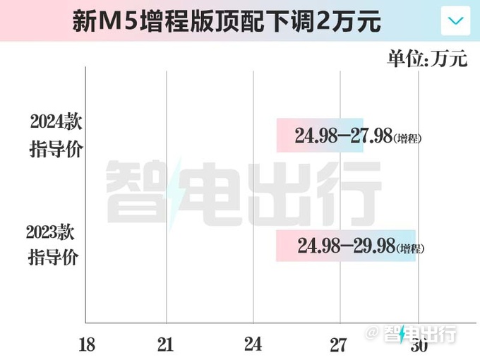 最高降2万问界新M5售24.98-27.98万元 标配激光雷达-图2