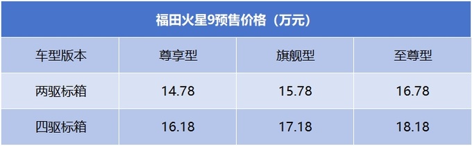 12.98万元起国产全尺寸皮卡福田火星汽油版开启预售-图1
