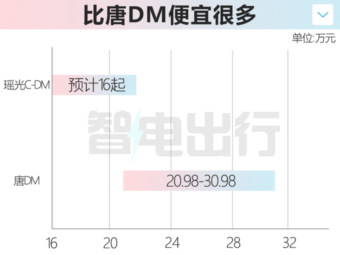 星途瑶光C-DM推迟至2月26日预售 4S店3月11日上市-图3