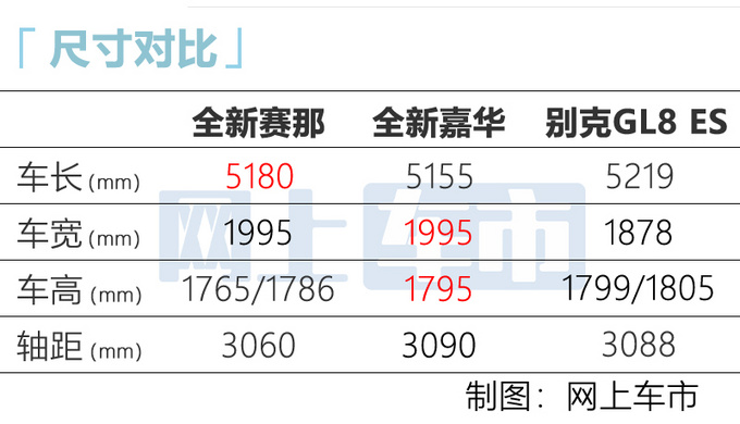 广汽丰田赛那13天后开启预售  或28万起 10月27日上市-图2