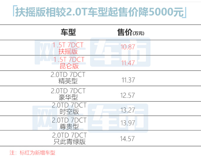 官降5000元吉利星瑞1.5T售10.87万起 用车成本大降-图2