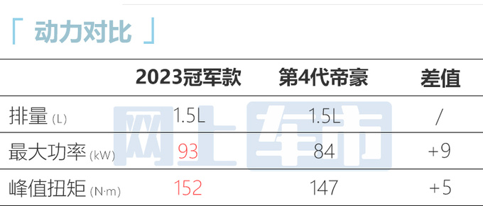 吉利第4代帝豪冠军款售6.99万起换新1.5L发动机-图9