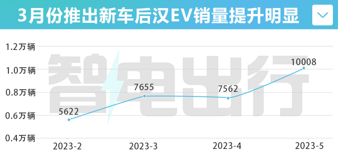 比亚迪汉EV降价6.2万再掀价格战销量暴涨36.2-图2