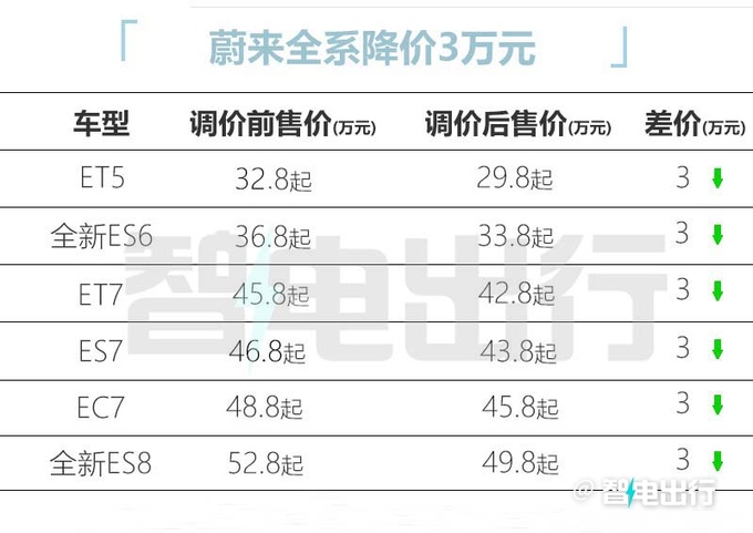 应对销量暴跌蔚来全系官降3万元 22.8万起售-图1