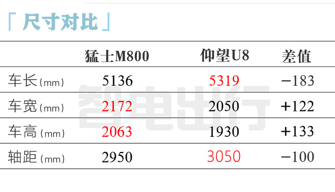 东风猛士新硬派SUV曝光增程动力+4座布局 PK仰望U8-图8
