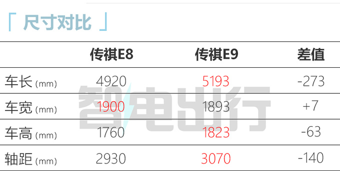 传祺E8十二月上市 比奥德赛大一圈 跑一公里4毛钱-图2