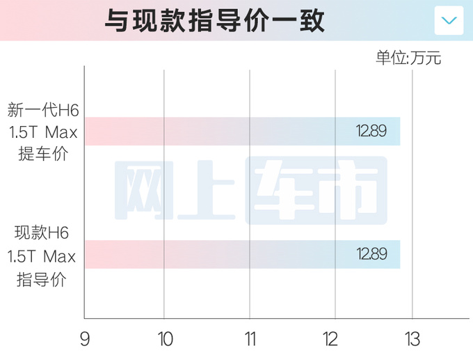 哈弗大改款H6月中上市4S店比现款更便宜-图1