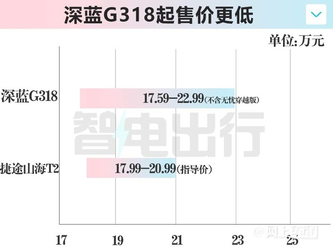 深蓝G318售17.59万起邓承浩把硬派SUV价打下来-图1