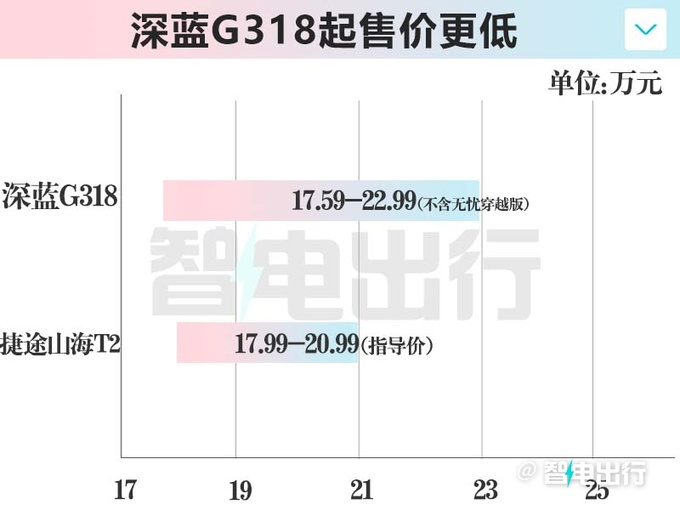 深藍(lán)G318售17.59萬起鄧承浩把硬派SUV價打下來-圖1