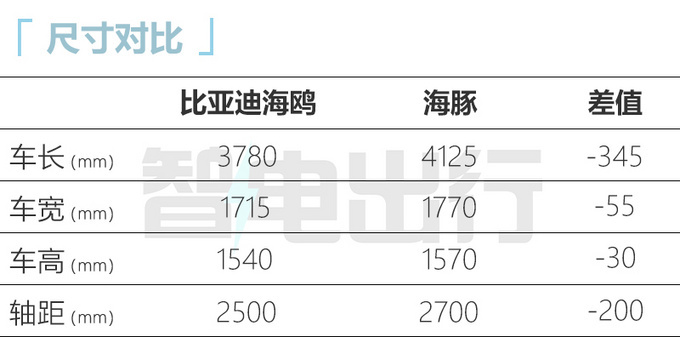 比亚迪海鸥最快3月上市4S店卖7.69-10.39万元-图10