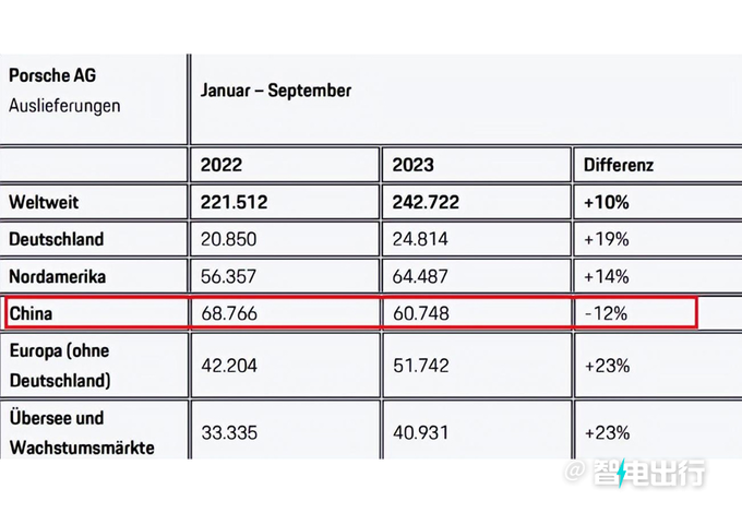 保时捷在华销量暴跌8折无人买/计划在华国产-图2