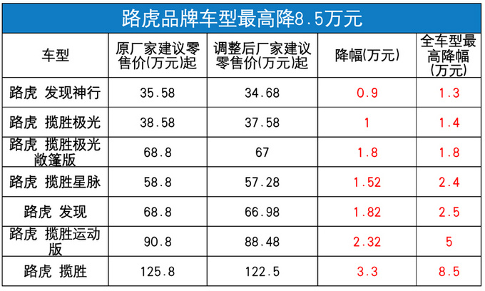 捷豹路虎全系车型售价提前下调 最高降8.5万元-图2