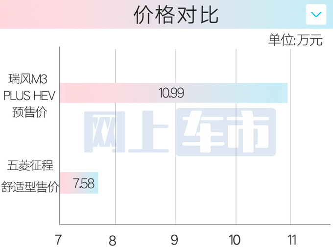 多花2.71萬買省油版江淮瑞風新M3預售10.99萬起-圖1