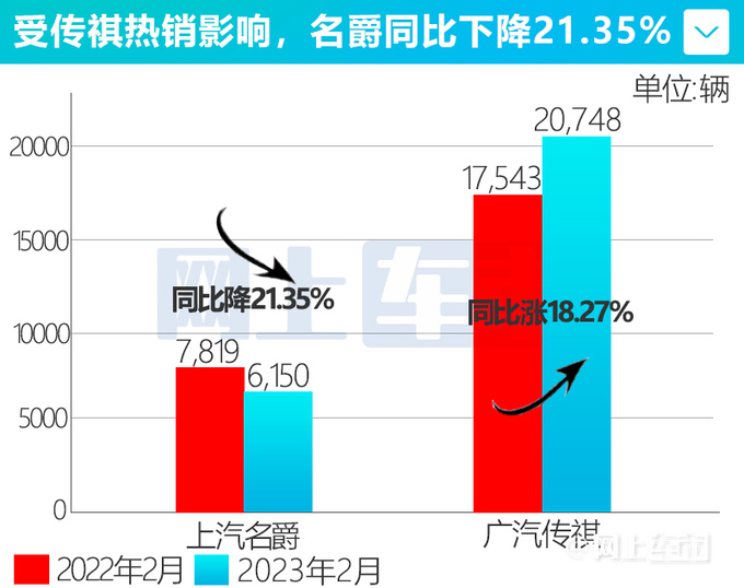 名爵MG销量6个月连降暴跌51 现7折甩卖-图6