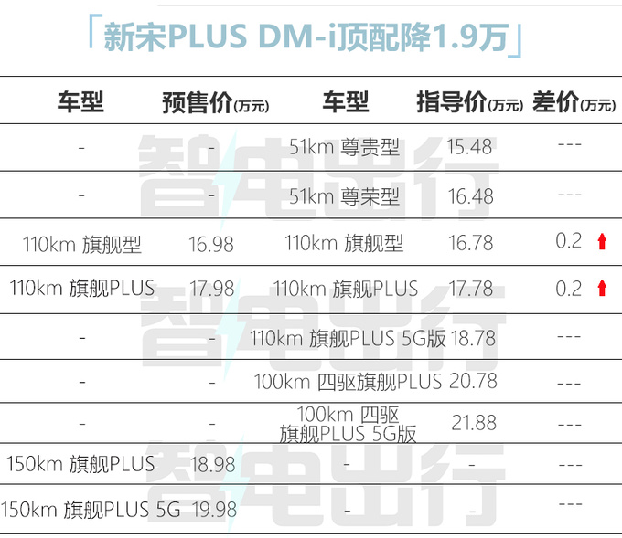官降2.4万/再加长比亚迪新宋PLUS预售16.98-21.98万-图1