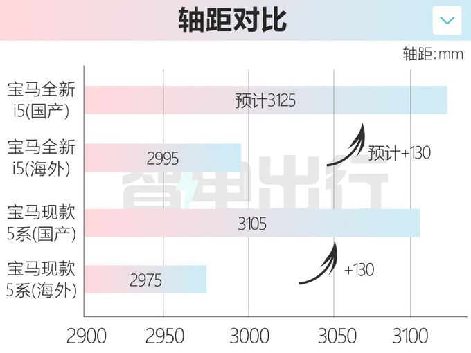 宝马全新国产纯电5系实拍 9项中国专属设计 尺寸加长-图1