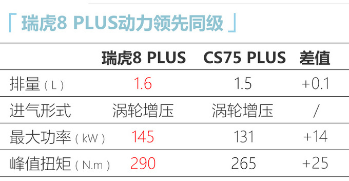 瑞虎8 PLUS部分配置曝光 14天后预售-售价或上调-图9