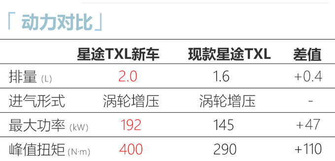 星途TXL推出2.0T版 动力超大众 预计17万起售-图2