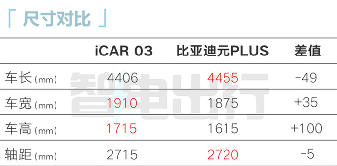 奇瑞iCAR 03明年1月中旬上市4S店预计12万起售-图6