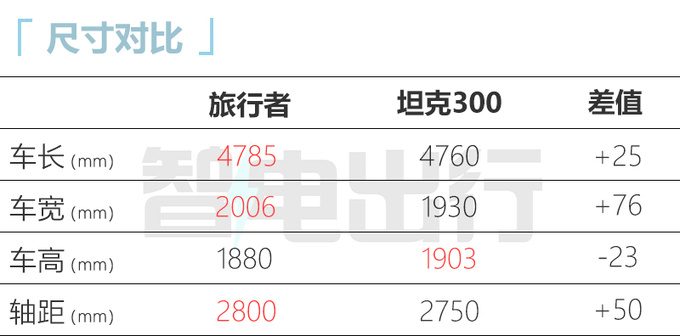 奇瑞捷途旅行者8月预售预计12-17万元 配自主8AT-图2