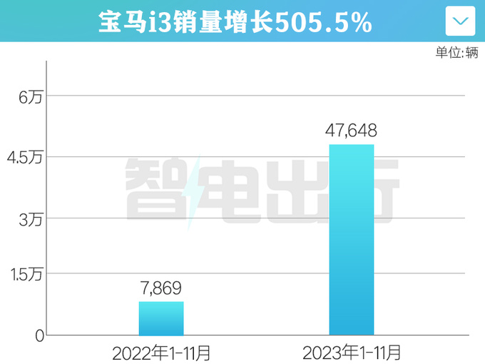 宝马3系纯电58折甩卖 仅售20.8万比比亚迪汉便宜-图8